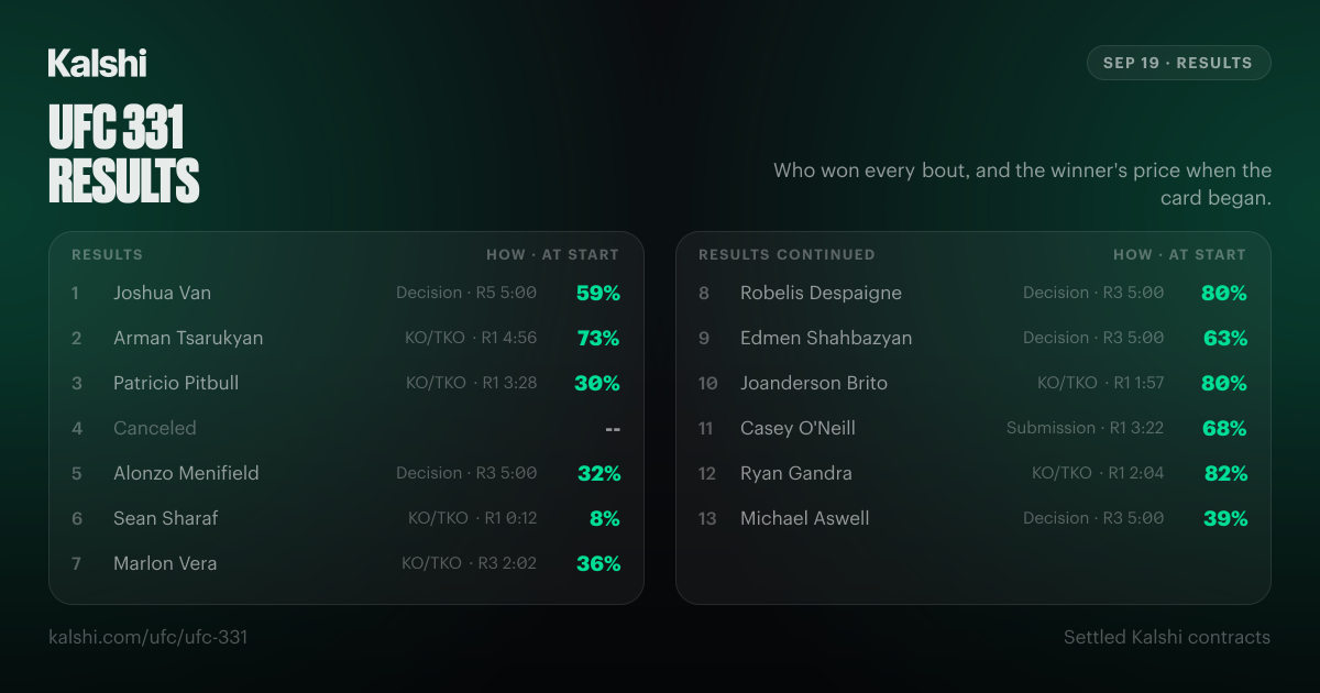 UFC 331 Results & Odds: Van vs Pantoja | Kalshi